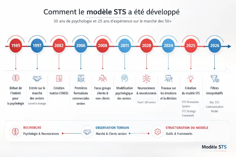 La construction du modèle STS 30 ans de recherche terrain