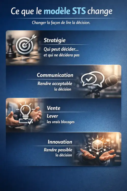 Schéma illustrant comment le modèle STS transforme la stratégie, la communication, la vente et l’innovation autour de la décision