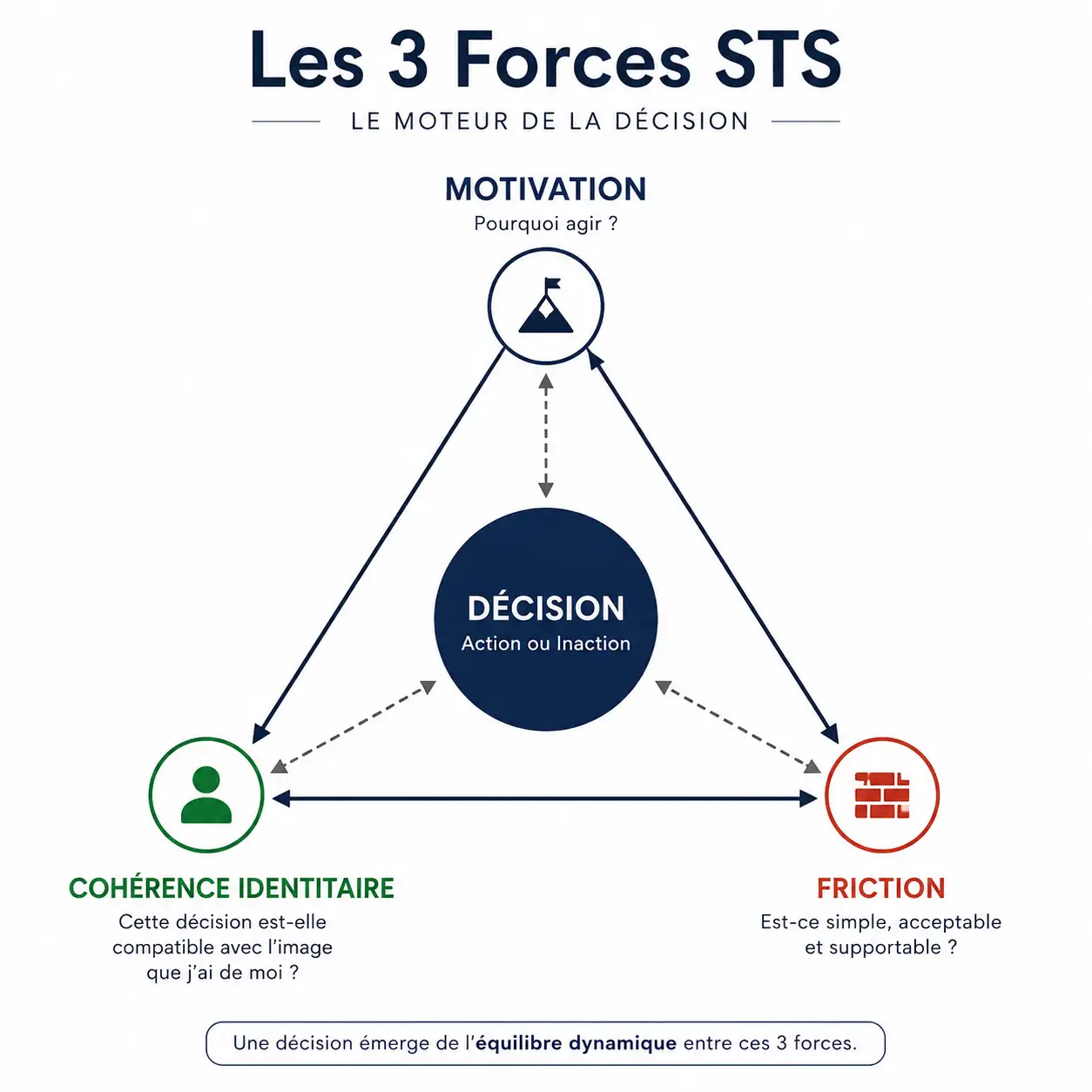 les 3 forces STS 2026